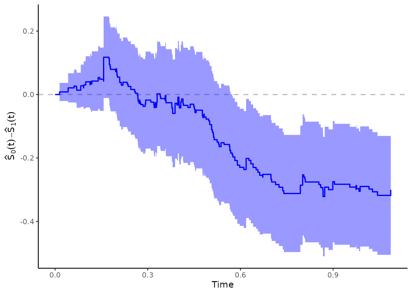 An Introduction to the 'adjustedCurves' Package • adjustedCurves