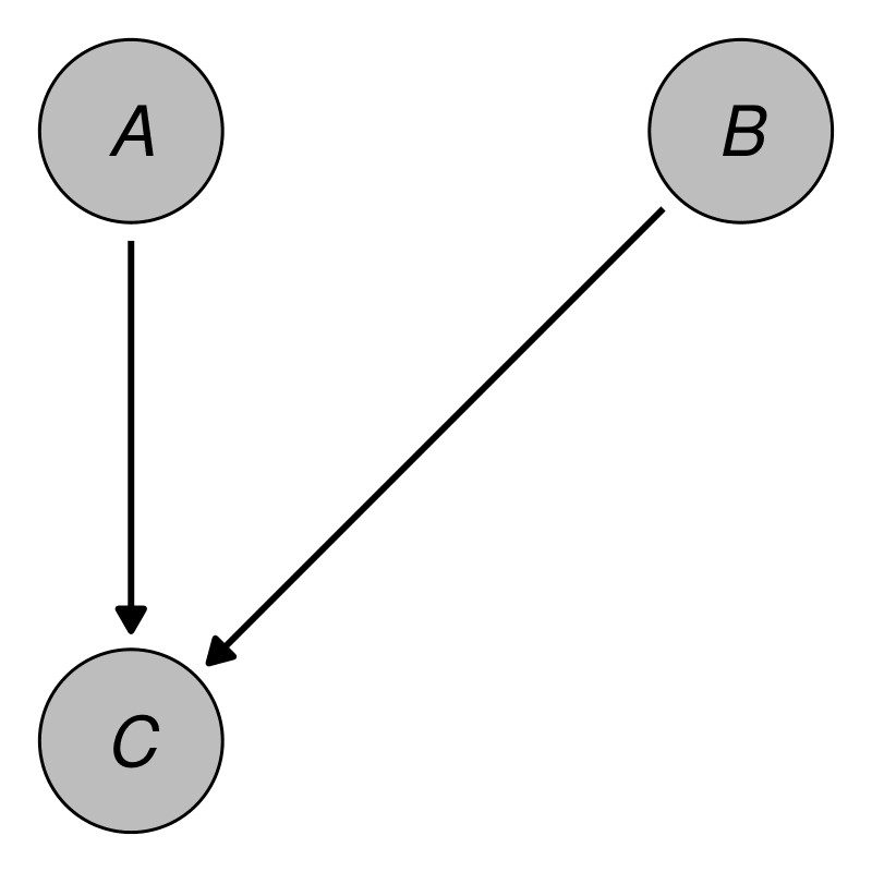 An example DAG with three nodes.