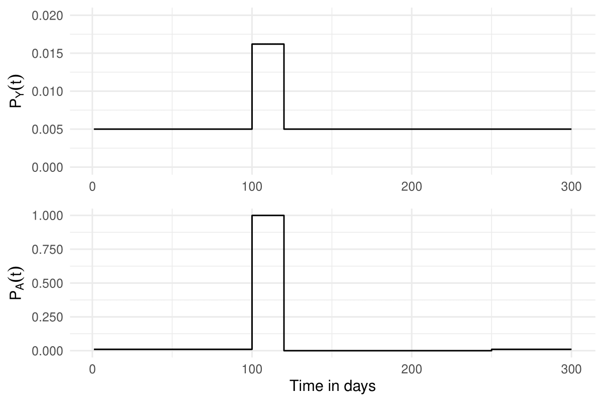 A simple graph showing $P_A(t)$ and $P_Y(t)$ for a fictional individual who got vaccinated once at $t = 100$, with $P_{A0} = 0.01$, $P_{Y0} = 0.005$, $d_{risk} = 20$ and $RR_A = 3.24$.