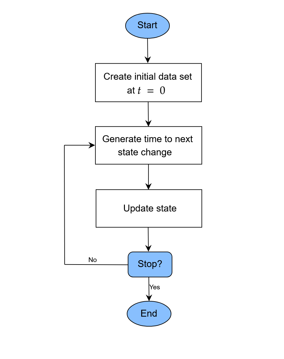 A generalized flow-chart of the discrete-event simulation approach