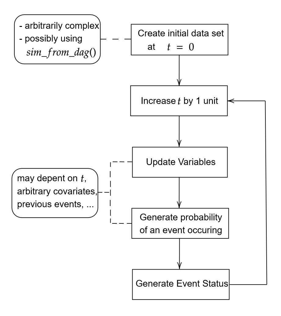 A generalized flow-chart of the discrete-time simulation approach