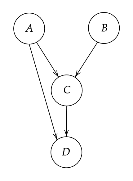 A small DAG with four nodes