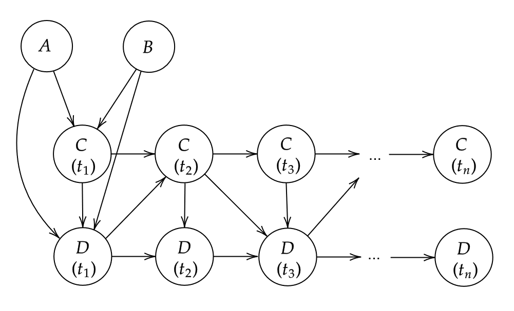 A small DAG with four nodes